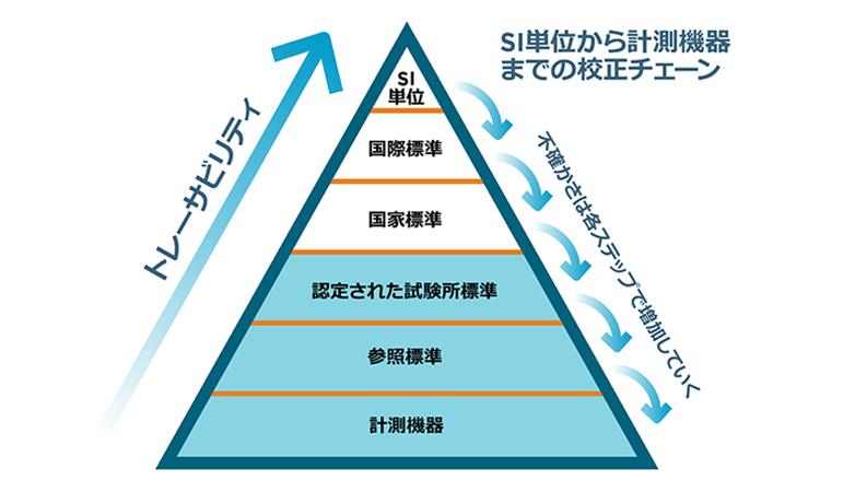 過酸化水素センサ校正における計測トレーサビリティの理解 | Vaisala